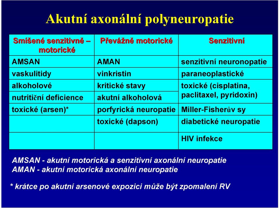 (arsen)* Akutní axonální polyneuropatie porfyrická neuropatie Miller-Fisherův sy toxické (dapson) diabetické neuropatie HIV infekce AMSAN -