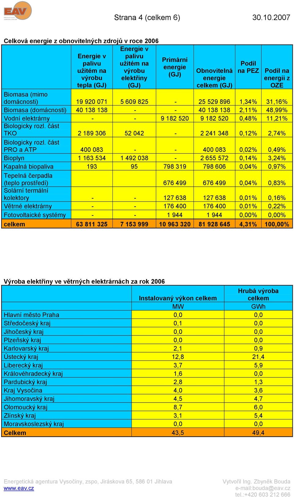 (GJ) Podíl na PEZ Podíl na energii z OZE Biomasa (mimo domácnosti) 19 920 071 5 609 825-25 529 896 1,34% 31,16% Biomasa (domácnosti) 40 138 138 - - 40 138 138 2,11% 48,99% Vodní elektrárny - - 9 182