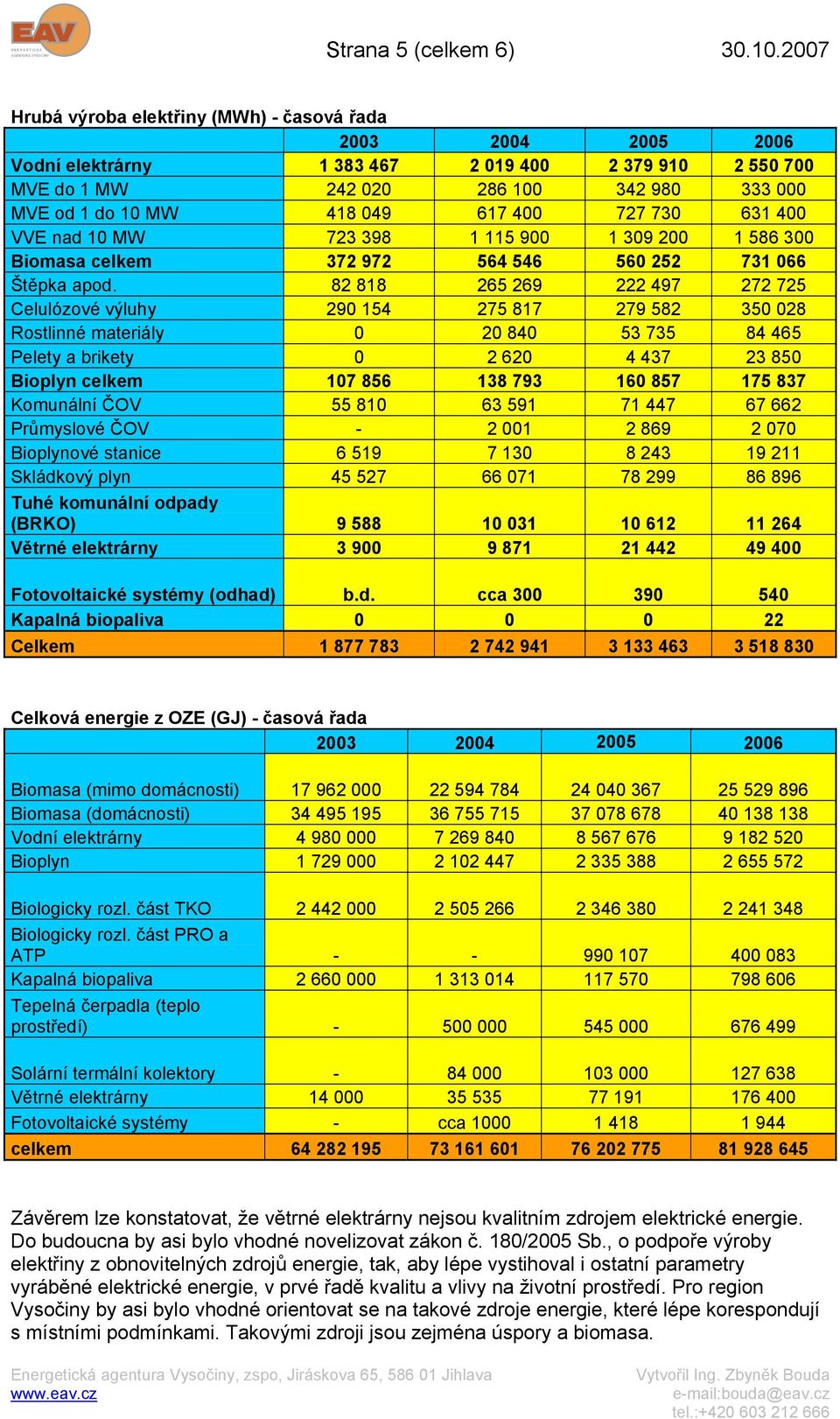 400 727 730 631 400 VVE nad 10 MW 723 398 1 115 900 1 309 200 1 586 300 Biomasa celkem 372 972 564 546 560 252 731 066 Štěpka apod.