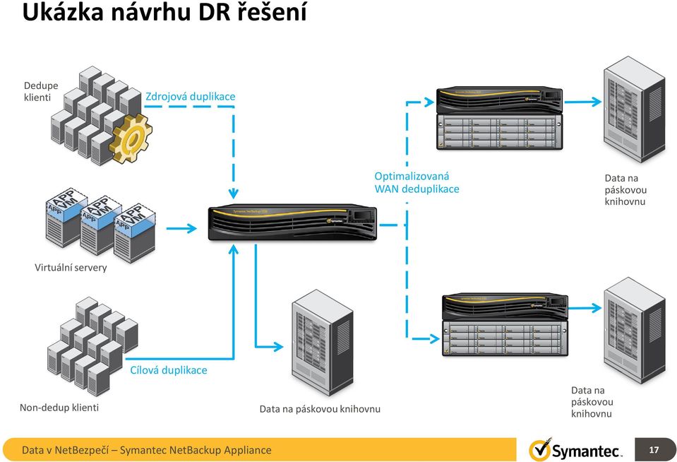 servery Non-dedup klienti Cílová duplikace Data na páskovou