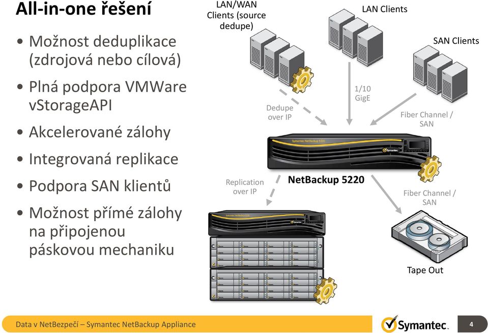 LAN/WAN Clients (source dedupe) Replication over IP Dedupe over IP LAN Clients 1/10 GigE NetBackup 5220