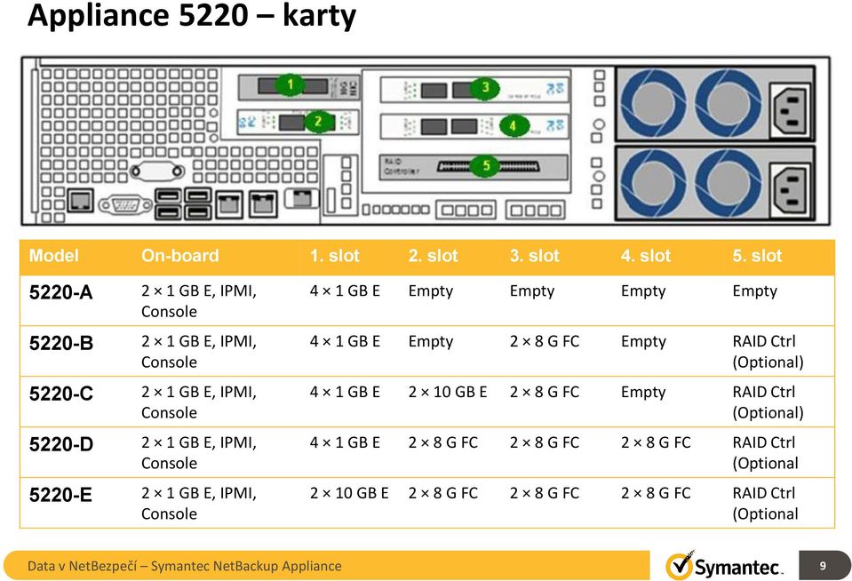 5220-E 2 1 GB E, IPMI, Console 4 1 GB E Empty Empty Empty Empty 4 1 GB E Empty 2 8 G FC Empty RAID Ctrl (Optional) 4 1 GB E 2 10 GB