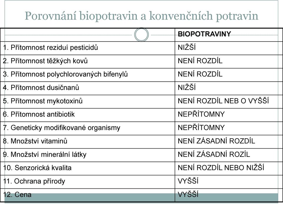 Přítomnost mykotoxinů NENÍ ROZDÍL NEB O VYŠŠÍ 6. Přítomnost antibiotik NEPŘÍTOMNY 7. Geneticky modifikované organismy NEPŘÍTOMNY 8.