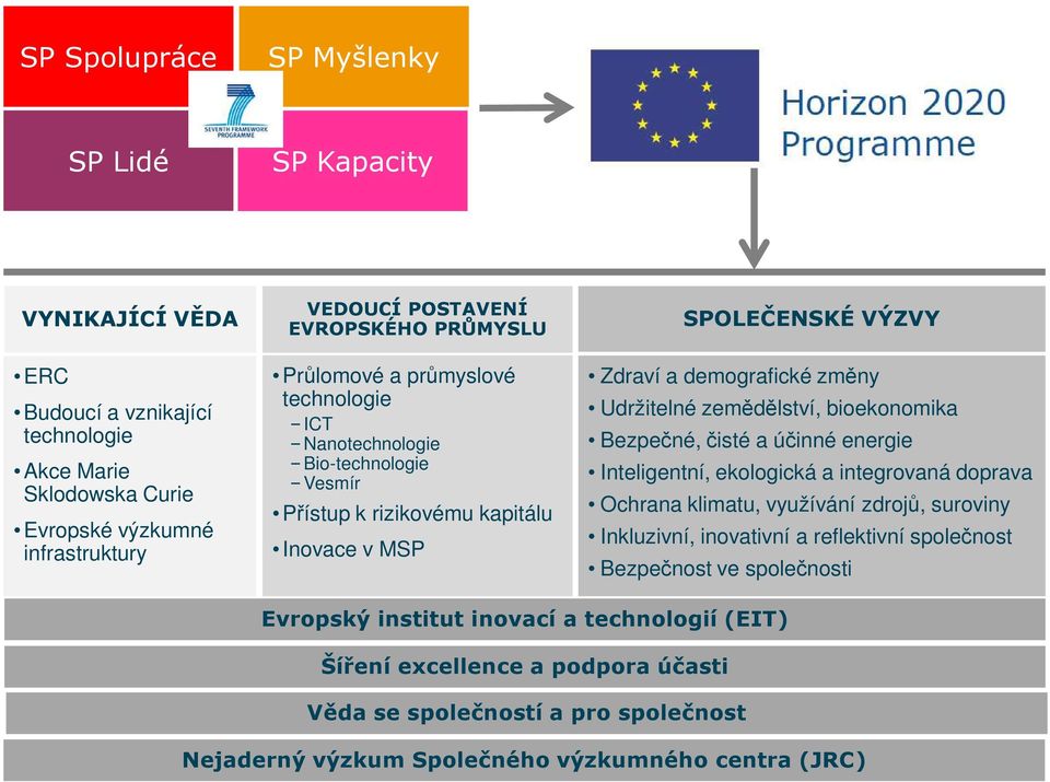 Udržitelné zemědělství, bioekonomika Bezpečné, čisté a účinné energie Inteligentní, ekologická a integrovaná doprava Ochrana klimatu, využívání zdrojů, suroviny Inkluzivní, inovativní a