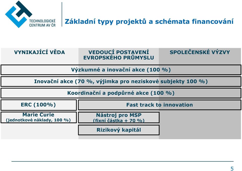 neziskové subjekty 100 %) Koordinační a podpůrné akce (100 %) ERC (100%) Marie Curie