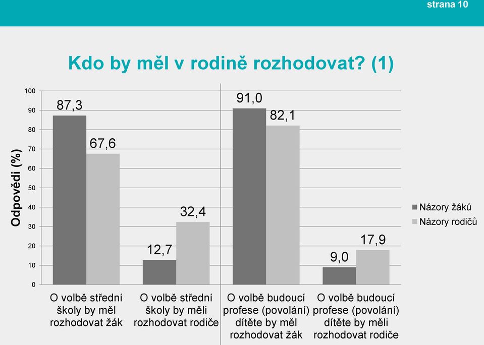 rodičů 0 O volbě střední školy by měl rozhodovat žák O volbě střední školy by měli rozhodovat