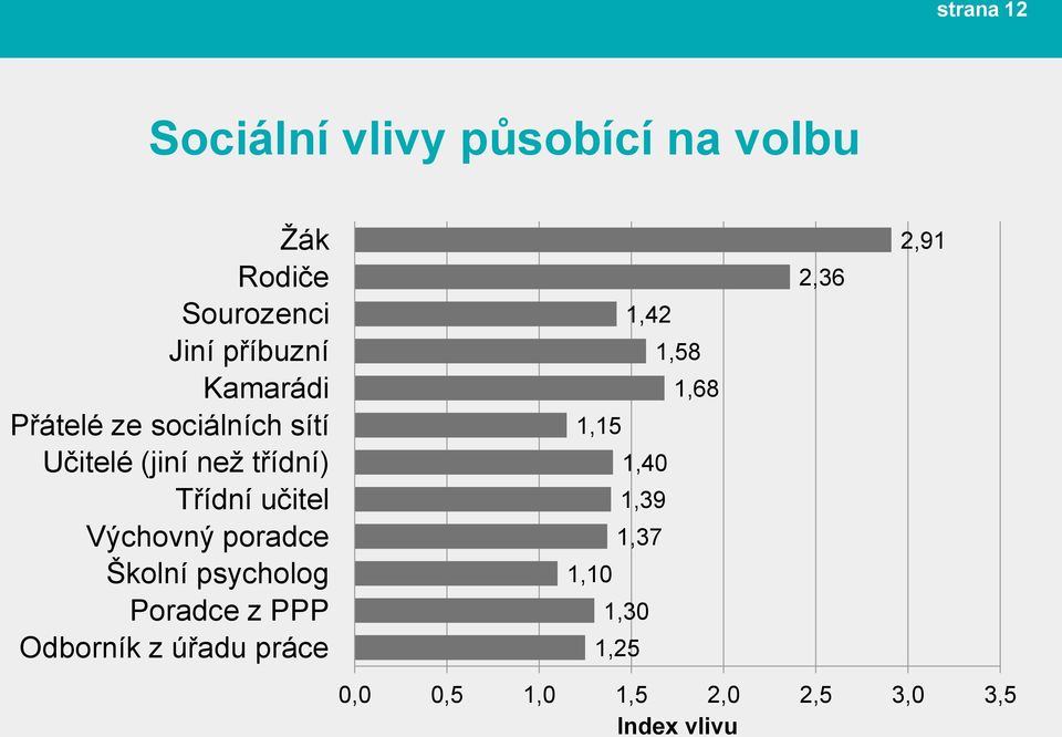 Výchovný poradce Školní psycholog Poradce z PPP Odborník z úřadu práce 1,42 1,58