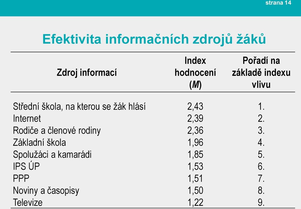 Internet 2,39 2. Rodiče a členové rodiny 2,36 3. Základní škola 1,96 4.