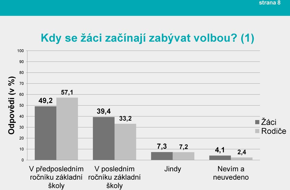 7,2 4,1 2,4 Žáci Rodiče 0 V předposledním ročníku základní