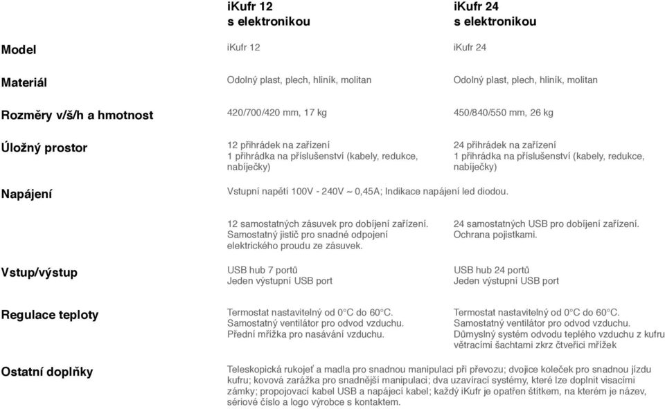 nabíječky) Napájení Vstupní napětí 100V - 240V ~ 0,45A; Indikace napájení led diodou. Vstup/výstup 12 samostatných zásuvek pro dobíjení zařízení.