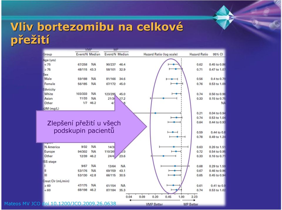 všech podskupin pacientů