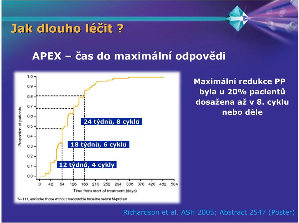 Maximální redukce PP byla u 20% pacientů dosažena až v 8.