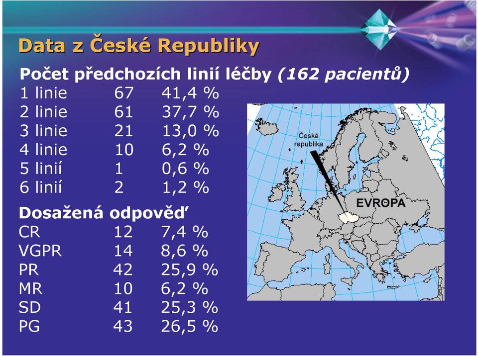 linie 10 6,2 % 5 linií 1 0,6 % 6 linií 2 1,2 % Dosažená odpověď