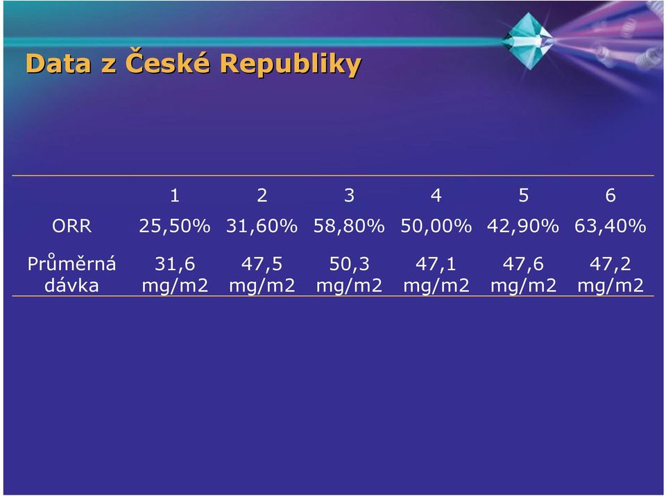 63,40% Průměrná dávka 31,6 mg/m2 47,5