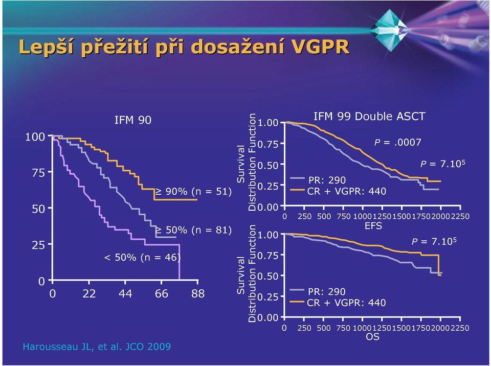 75 0.50 0.25 0.00 1.00 0.75 0.50 0.25 0.00 IFM 99 Double ASCT PR: 290 CR + VGPR: 440 EFS P =.0007 P = 7.