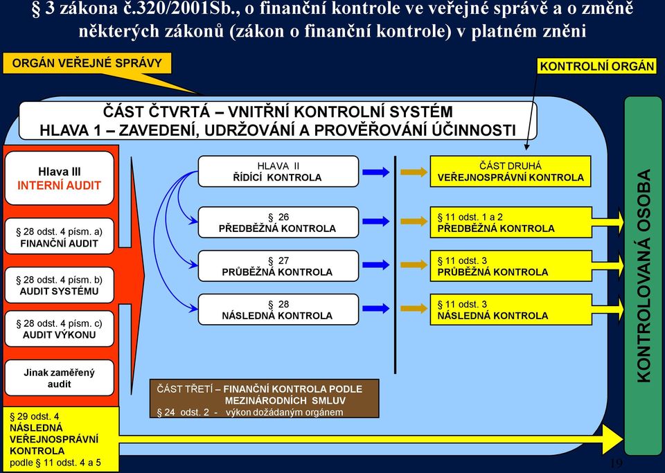 ZAVEDENÍ, UDRŽOVÁNÍ A PROVĚŘOVÁNÍ ÚČINNOSTI Hlava III INTERNÍ AUDIT HLAVA II ŘÍDÍCÍ KONTROLA ČÁST DRUHÁ VEŘEJNOSPRÁVNÍ KONTROLA 28 odst. 4 písm. a) FINANČNÍ AUDIT 28 odst. 4 písm. b) AUDIT SYSTÉMU 28 odst.