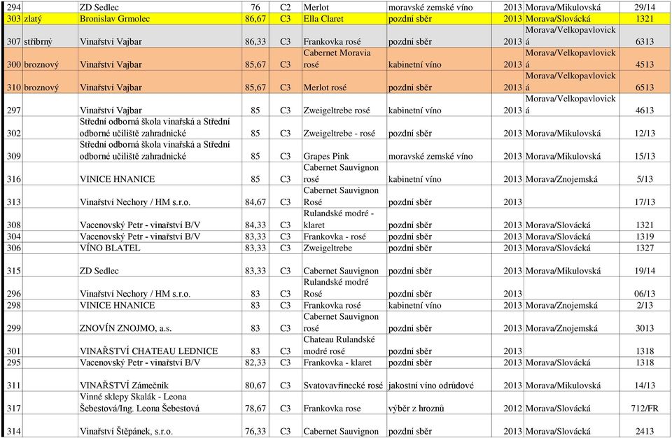 6513 297 Vinařství Vajbar 85 C3 Zweigeltrebe rosé kabinetní víno 2013 á 4613 302 Střední odborná škola vinařská a Střední odborné učiliště zahradnické 85 C3 Zweigeltrebe - rosé pozdní sběr 2013