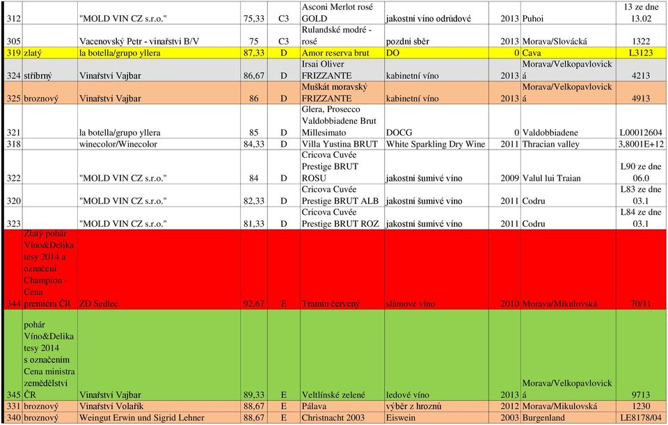 Vinařství Vajbar 86,67 D Irsai Oliver FRIZZANTE kabinetní víno 2013 á 4213 325 broznový Vinařství Vajbar 86 D Muškát moravský FRIZZANTE kabinetní víno 2013 á 4913 321 la botella/grupo yllera 85 D