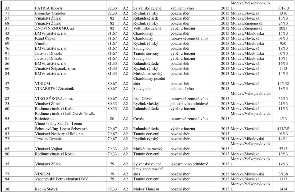 r. o. 81,67 A2 Chardonnay pozdní sběr 2013 Morava/Mikulovská 15/13 48 Karel Čapka 81,67 A2 Chardonnay moravské zemské víno 2013 Morava/Slovácká 08/13 69 Vinofol 81,67 A2 Ryzlink rýnský pozdní sběr