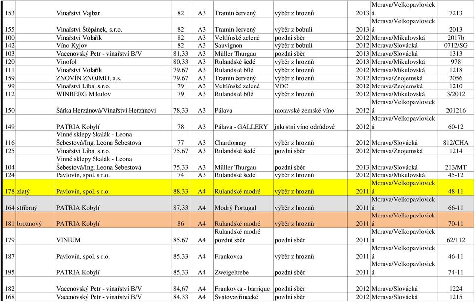 82 A3 Tramín červený výběr z bobulí 2013 100 Vinařství Volařík 82 A3 Veltlínské zelené pozdní sběr 2012 Morava/Mikulovská 2017b 142 Víno Kyjov 82 A3 Sauvignon výběr z bobulí 2012 Morava/Slovácká