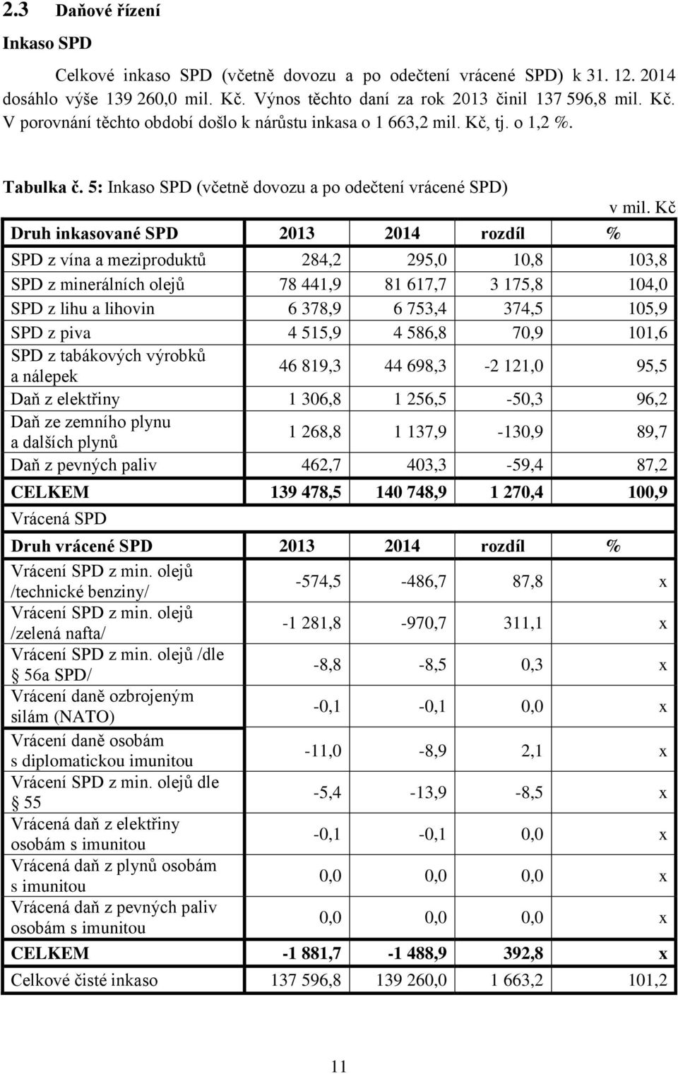 Kč SPD z vína a meziproduktů 284,2 295,0 10,8 103,8 SPD z minerálních olejů 78 441,9 81 617,7 3 175,8 104,0 SPD z lihu a lihovin 6 378,9 6 753,4 374,5 105,9 SPD z piva 4 515,9 4 586,8 70,9 101,6 SPD
