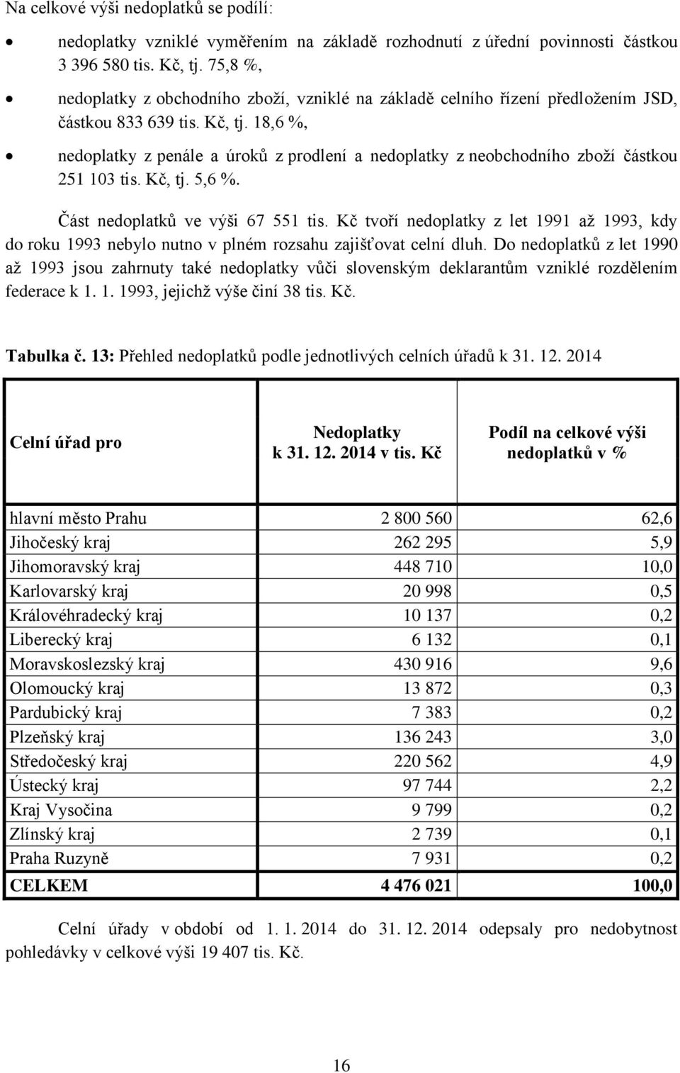18,6 %, nedoplatky z penále a úroků z prodlení a nedoplatky z neobchodního zboží částkou 251 103 tis. Kč, tj. 5,6 %. Část nedoplatků ve výši 67 551 tis.