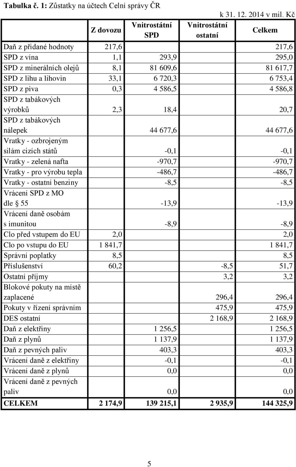 586,5 4 586,8 SPD z tabákových výrobků 2,3 18,4 20,7 SPD z tabákových nálepek 44 677,6 44 677,6 Vratky - ozbrojeným silám cizích států -0,1-0,1 Vratky - zelená nafta -970,7-970,7 Vratky - pro výrobu