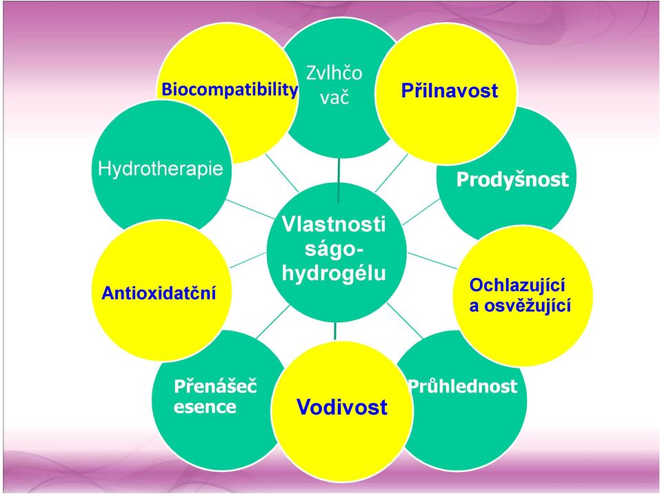 Prodyšnost Vlastnosti ságo-ságo hydrogélu