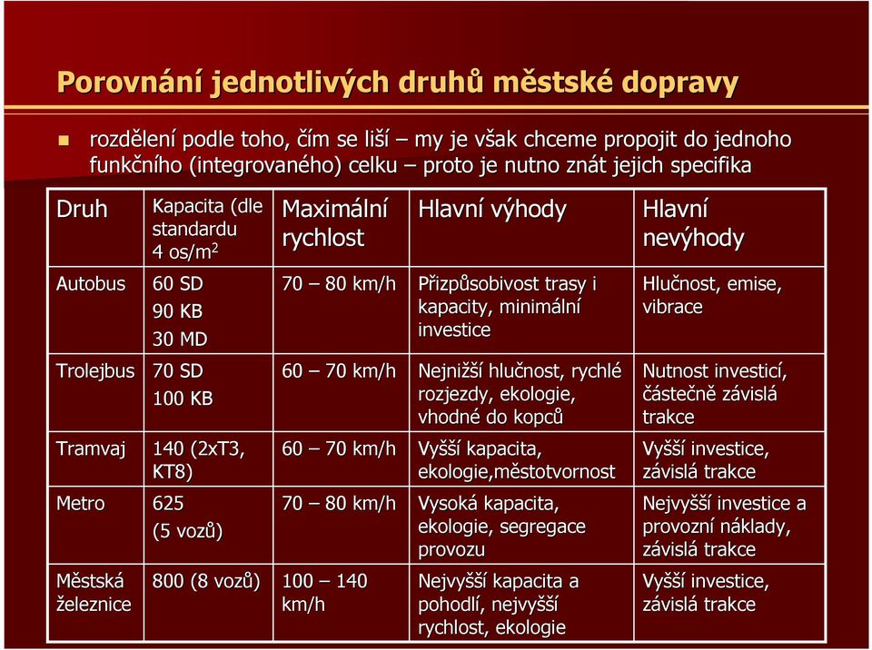 vibrace Trolejbus 70 SD 100 KB 60 70 km/h Nejnižší hlučnost, rychlé rozjezdy, ekologie, vhodné do kopců Nutnost investicí, částečně závislá trakce Tramvaj 140 (2xT3, KT8) 60 70 km/h Vyšší kapacita,