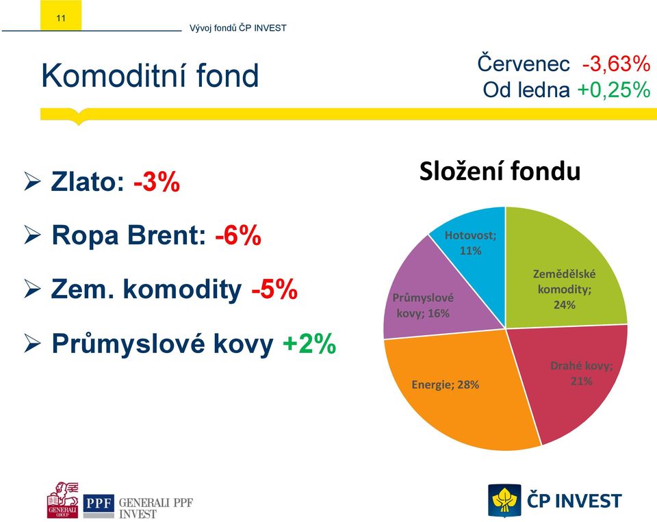 komodity -5% Průmyslové kovy +2% Průmyslové kovy; 16%