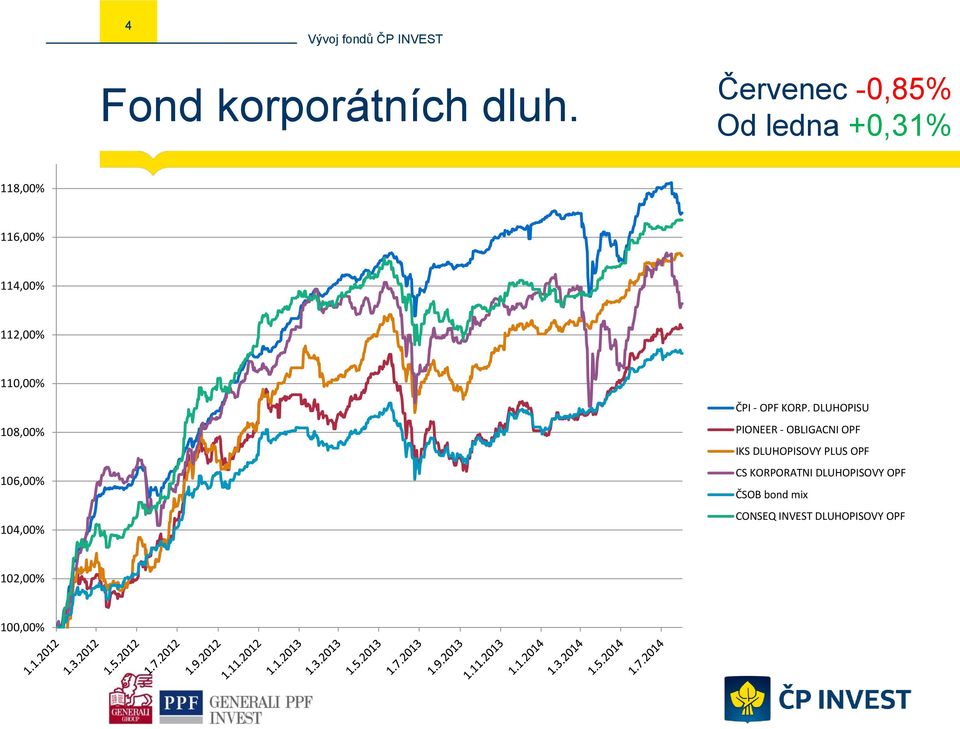 ČPI - OPF KORP.