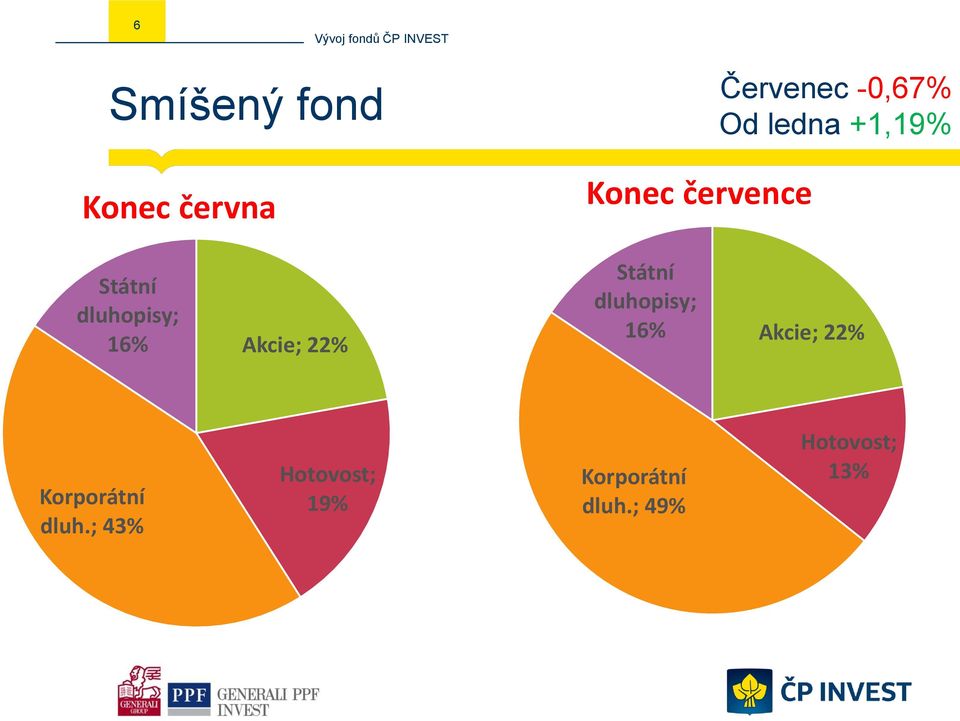 22% Státní dluhopisy; 16% Akcie; 22% Korporátní dluh.