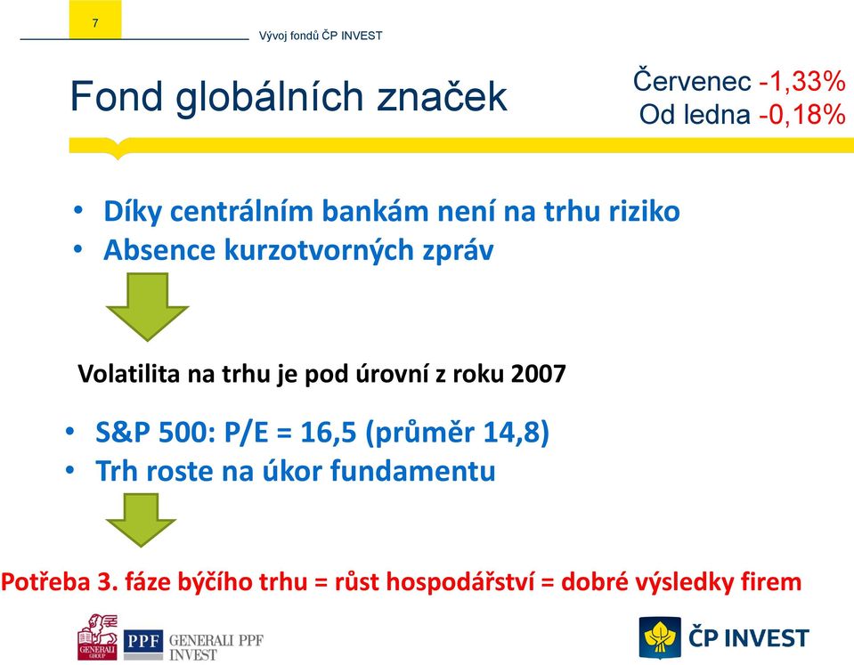 pod úrovní z roku 2007 S&P 500: P/E = 16,5 (průměr 14,8) Trh roste na úkor