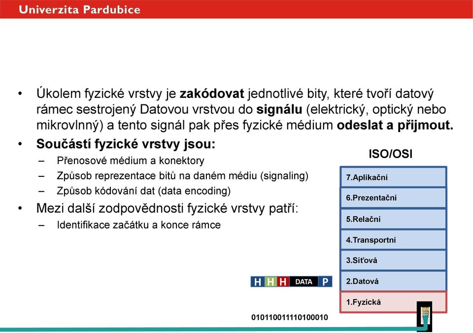 Součástí fyzické vrstvy jsou: Přenosové médium a konektory Způsob reprezentace bitů na daném médiu (signaling) Způsob kódování dat (data