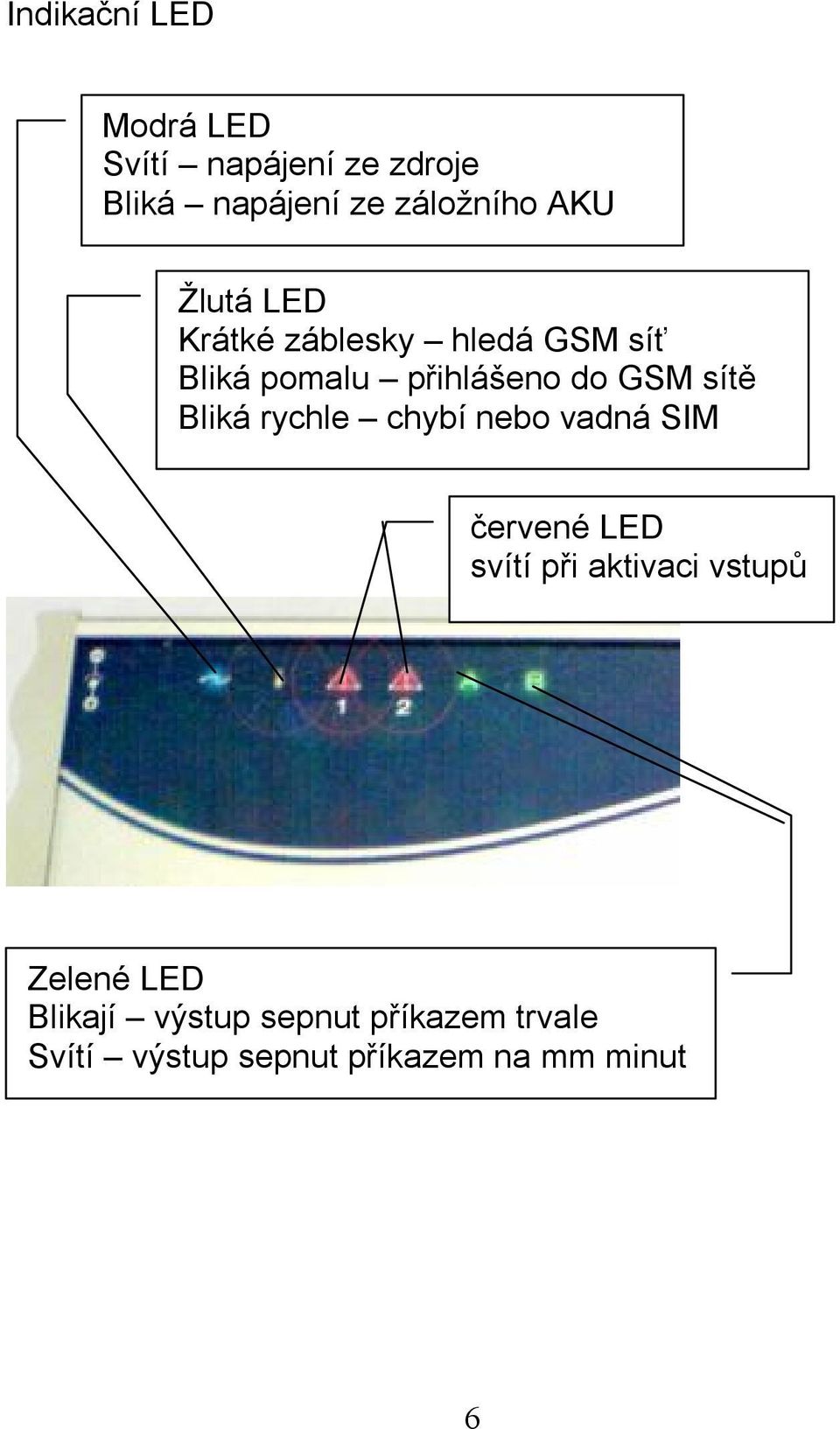 Bliká rychle chybí nebo vadná SIM červené LED svítí při aktivaci vstupů Zelené