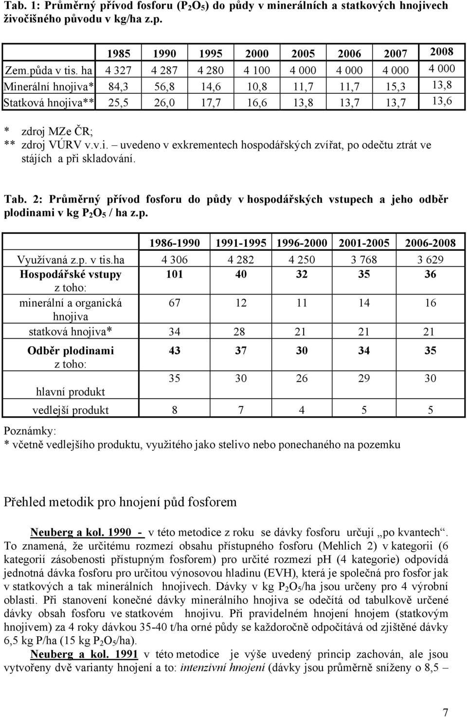 v.v.i. uvedeno v exkrementech hospodářských zvířat, po odečtu ztrát ve stájích a při skladování. Tab.