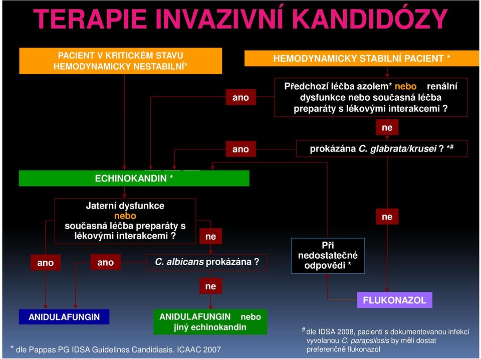* # ECHINOKANDIN * ano Jaterní dysfunkce nebo současná léčba preparáty s lékovými interakcemi? ano ne C. albicans prokázána?