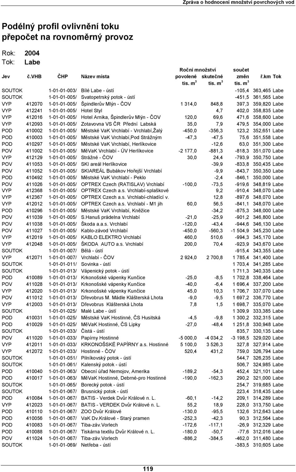 ČR Přední Labská 35,0 7,9 479,5 354,000 Labe POD 410002 1-01-01-005/ Městské VaK Vrchlabí - Vrchlabí,Žalý -450,0-356,3 123,2 352,651 Labe POD 410003 1-01-01-005/ Městské VaK Vrchlabí,Pod Strážným