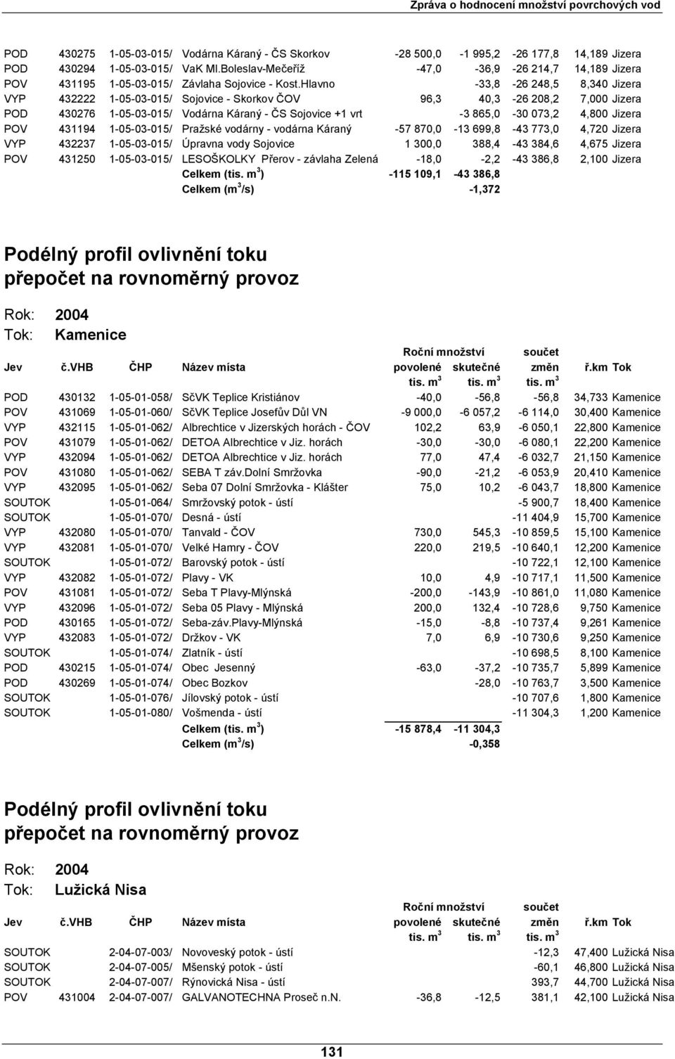 Hlavno -33,8-26 248,5 8,340 Jizera VYP 432222 1-05-03-015/ Sojovice - Skorkov ČOV 96,3 40,3-26 208,2 7,000 Jizera POD 430276 1-05-03-015/ Vodárna Káraný - ČS Sojovice +1 vrt -3 865,0-30 073,2 4,800