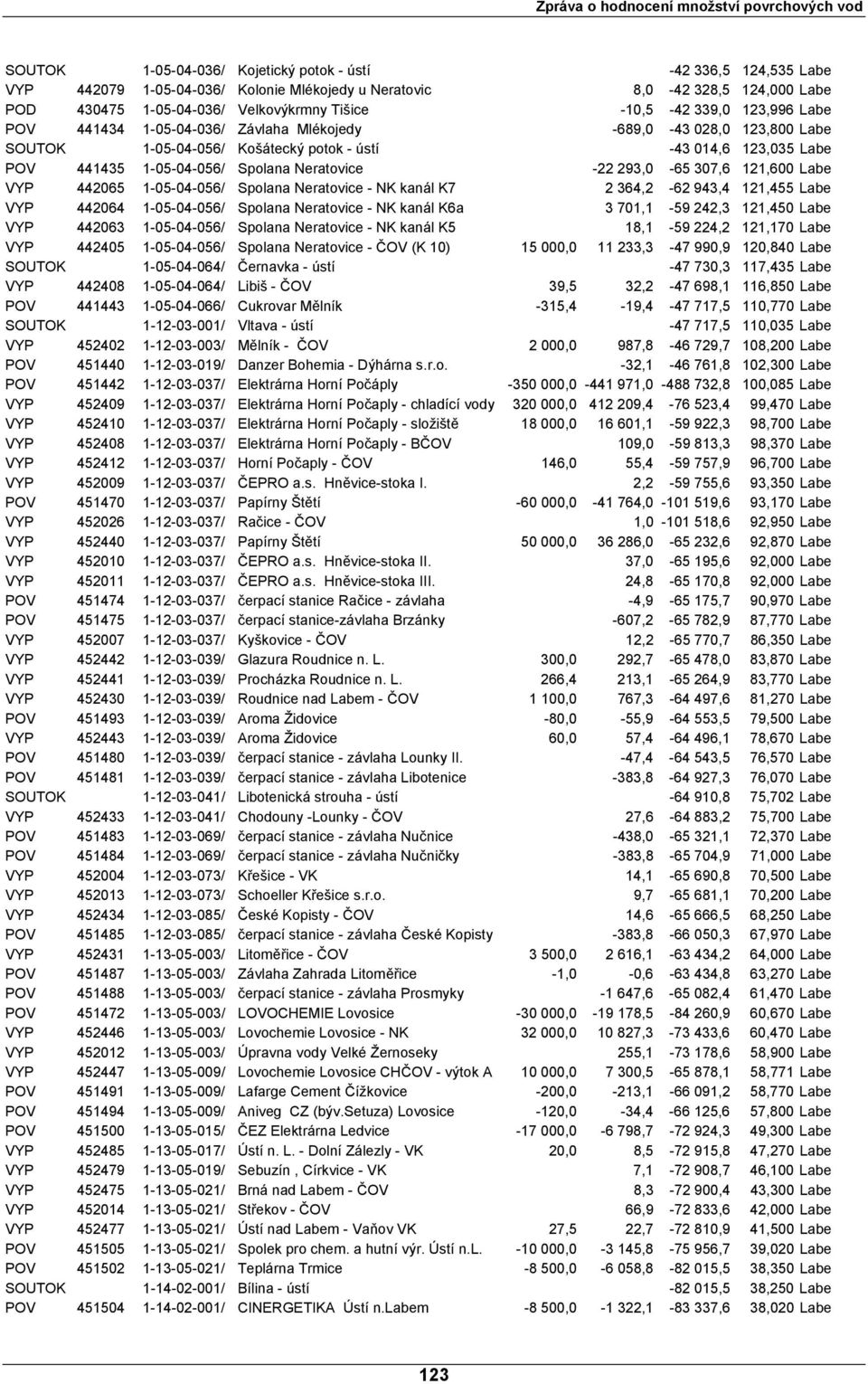 -22 293,0-65 307,6 121,600 Labe VYP 442065 1-05-04-056/ Spolana Neratovice - NK kanál K7 2 364,2-62 943,4 121,455 Labe VYP 442064 1-05-04-056/ Spolana Neratovice - NK kanál K6a 3 701,1-59 242,3