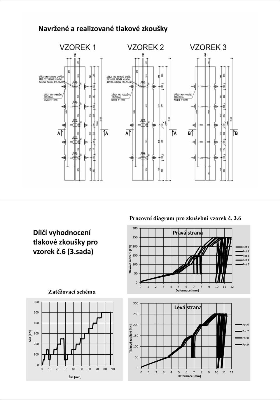 sada) Tlakové zatížení [kn] 300 250 200 150 100 50 Pravá strana Pot 1 Pot 2 Pot 3 Pot 4 Pot 5 Zatěžovací schéma 0 0 1 2 3 4