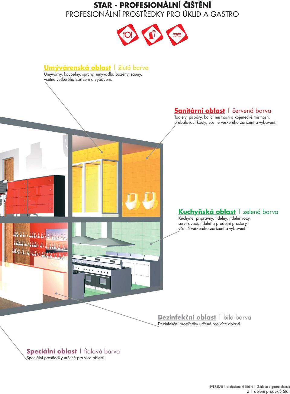 Sanitární oblast červená barva Toalety, pisoáry, kojící místnosti a kojenecké místnosti, přebalovací kouty, včetně  Kuchyňská oblast zelená barva Kuchyně, přípravny,