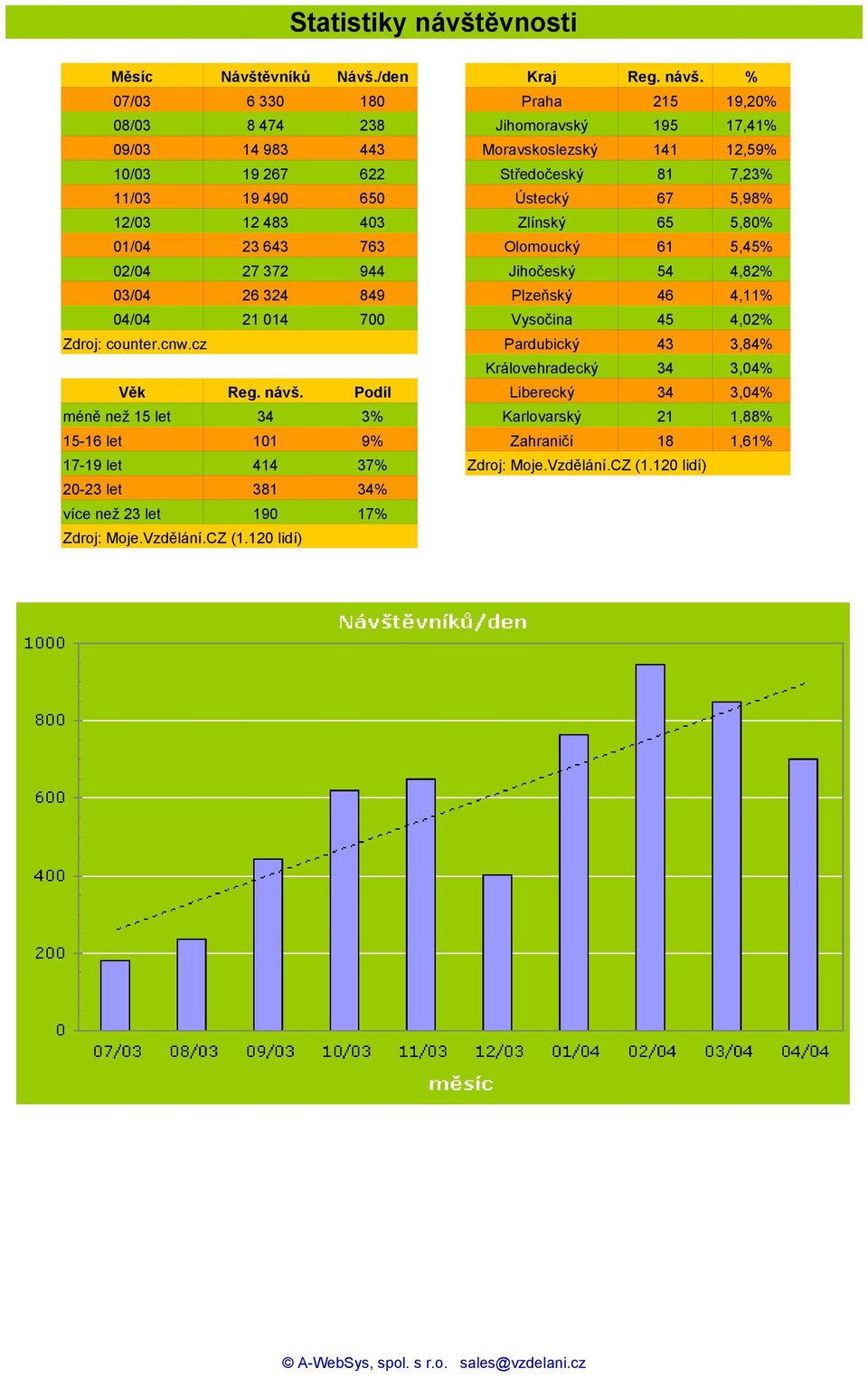 % 07/03 6 330 180 Praha 215 19,20% 08/03 8 474 238 Jihomoravský 195 17,41% 09/03 14 983 443 Moravskoslezský 141 12,59% 10/03 19 267 622 Středočeský 81 7,23% 11/03 19 490 650 Ústecký 67