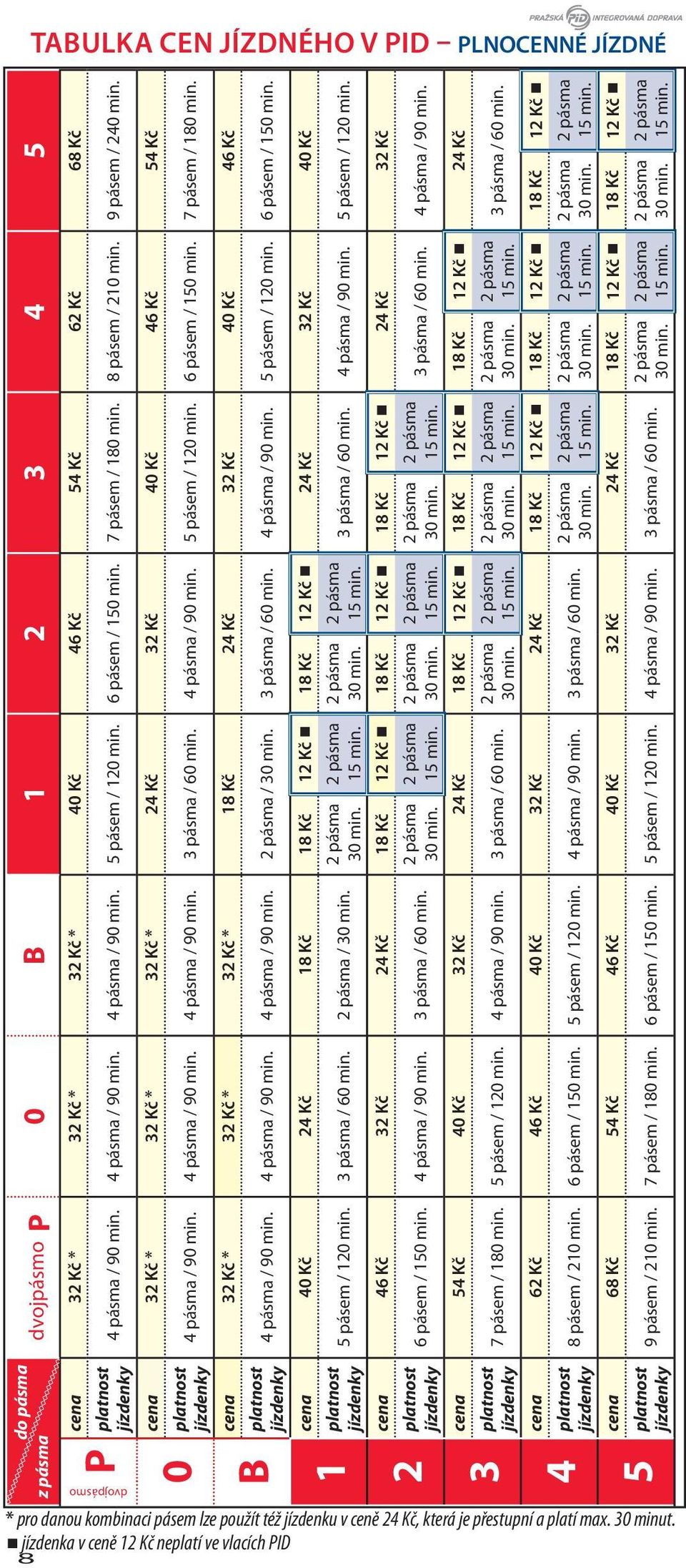 4 pásma / 90 min. 4 pásma / 90 min. 3 pásma / 60 min. 4 pásma / 90 min. 5 pásem / 120 min. 6 pásem / 150 min. 7 pásem / 180 min.