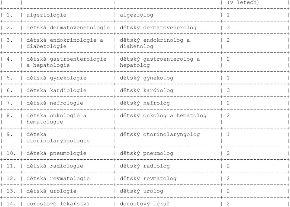 dětská nefrologie dětský nefrolog 2 8. dětská onkologie a dětský onkolog a hematolog 2 hematologie 9. dětská dětský otorinolaryngolog 1 otorinolaryngologie 10.