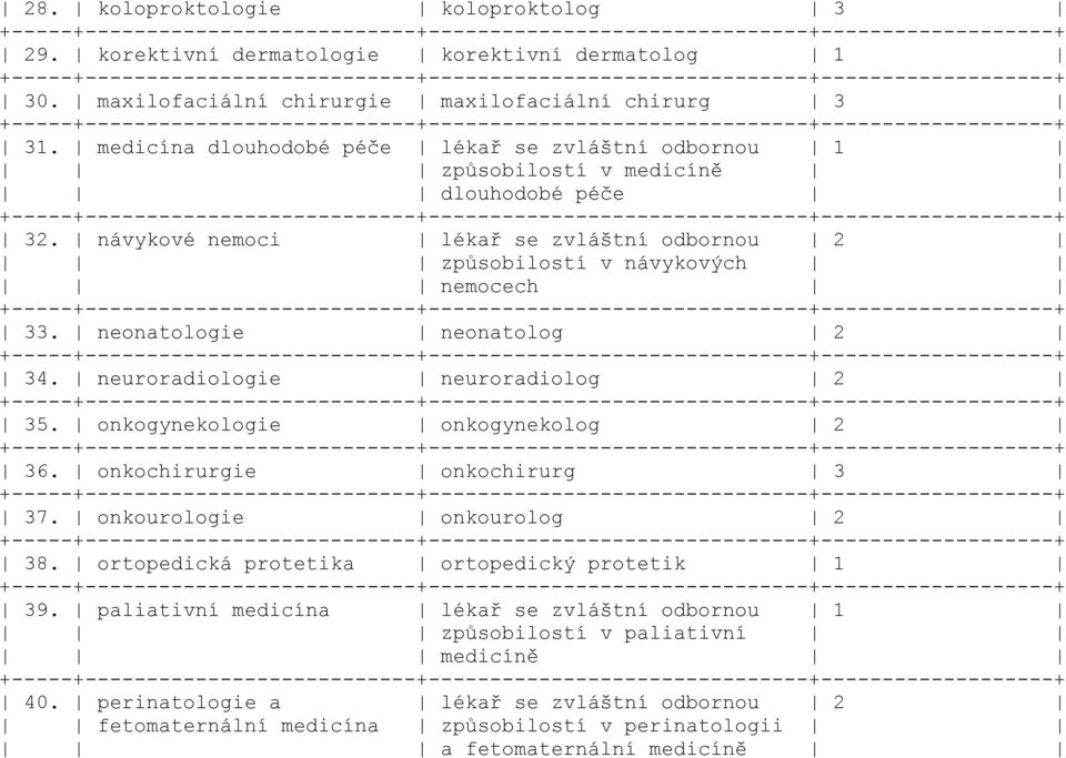 neonatologie neonatolog 2 34. neuroradiologie neuroradiolog 2 35. onkogynekologie onkogynekolog 2 36. onkochirurgie onkochirurg 3 37. onkourologie onkourolog 2 38.