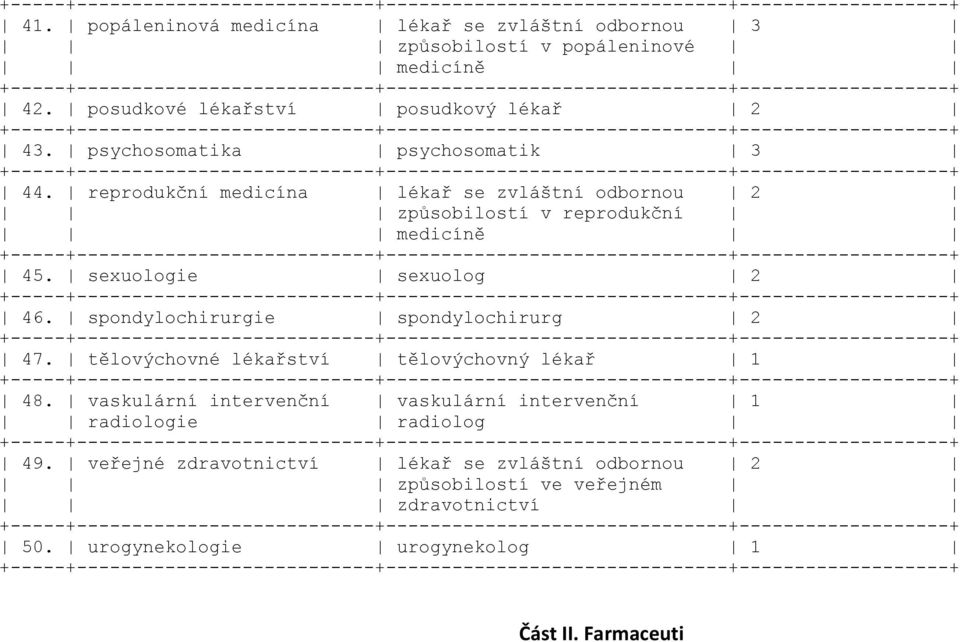 sexuologie sexuolog 2 46. spondylochirurgie spondylochirurg 2 47. tělovýchovné lékařství tělovýchovný lékař 1 48.