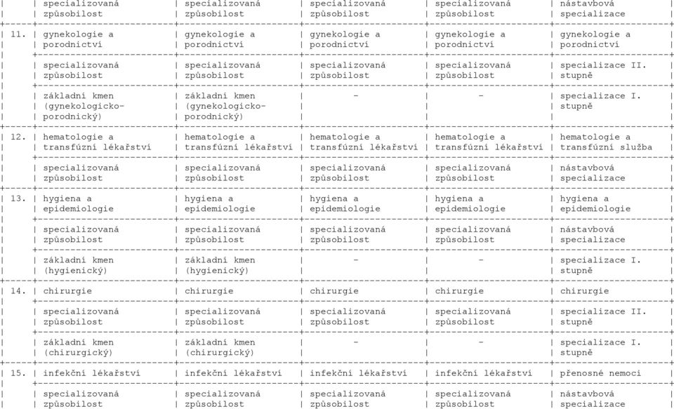 specializace II. způsobilost způsobilost způsobilost způsobilost stupně základní kmen základní kmen - - specializace I. (gynekologicko- (gynekologicko- stupně porodnický) porodnický) 12.