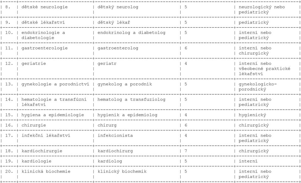 gastroenterologie gastroenterolog 6 interní nebo chirurgický -----------------------+ 12. geriatrie geriatr 4 interní nebo všeobecné praktické lékařství -----------------------+ 13.