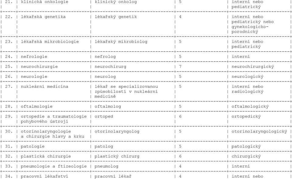 lékařská mikrobiologie lékařský mikrobiolog 5 interní nebo pediatrický -----------------------+ 24. nefrologie nefrolog 5 interní -----------------------+ 25.